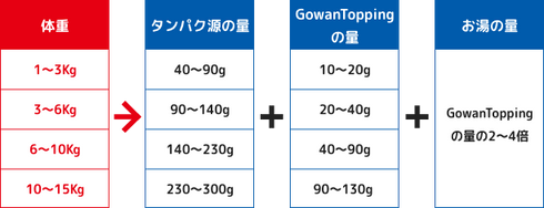 GOWAN トッピング